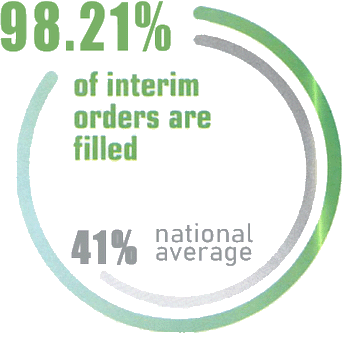 98.21%
of interim orders are filled and 41% is the
national average